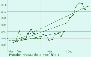 Graphe de la pression atmosphrique prvue pour Vandoeuvre-ls-Nancy