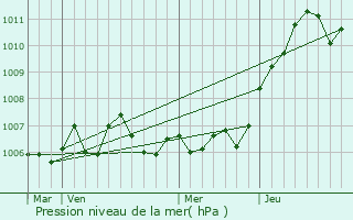 Graphe de la pression atmosphrique prvue pour Pleuvezain