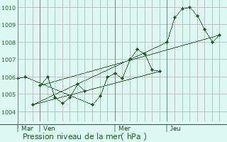 Graphe de la pression atmosphrique prvue pour Duingt