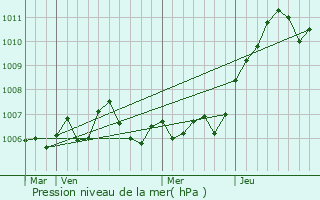 Graphe de la pression atmosphrique prvue pour Longchamp-sous-Chtenois