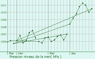 Graphe de la pression atmosphrique prvue pour Landaville