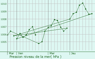 Graphe de la pression atmosphrique prvue pour Sichamps