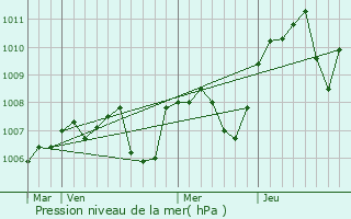 Graphe de la pression atmosphrique prvue pour Cercy-la-Tour