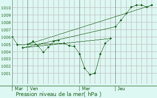 Graphe de la pression atmosphrique prvue pour Fennange