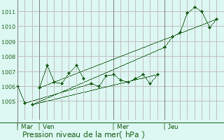 Graphe de la pression atmosphrique prvue pour Frmifontaine