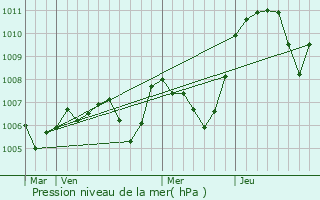 Graphe de la pression atmosphrique prvue pour Le Grand-Serre