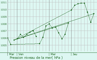 Graphe de la pression atmosphrique prvue pour Crpol