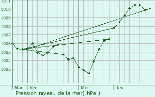 Graphe de la pression atmosphrique prvue pour Maizires