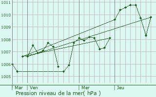 Graphe de la pression atmosphrique prvue pour Dyo