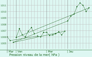 Graphe de la pression atmosphrique prvue pour Hadigny-les-Verrires
