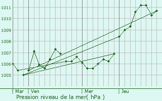 Graphe de la pression atmosphrique prvue pour Vahl-ls-Faulquemont