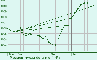 Graphe de la pression atmosphrique prvue pour Glaucourt