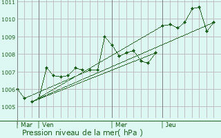 Graphe de la pression atmosphrique prvue pour La Rochefoucauld