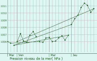 Graphe de la pression atmosphrique prvue pour Blmerey