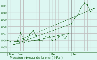 Graphe de la pression atmosphrique prvue pour Pont-sur-Madon