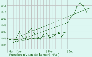 Graphe de la pression atmosphrique prvue pour Thiraucourt