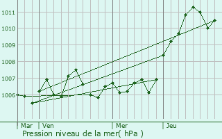 Graphe de la pression atmosphrique prvue pour Belmont-sur-Vair