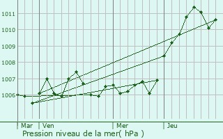 Graphe de la pression atmosphrique prvue pour Olleville