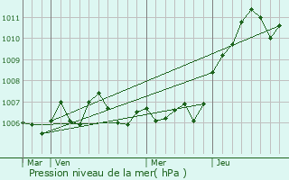 Graphe de la pression atmosphrique prvue pour Rouvres-en-Xaintois