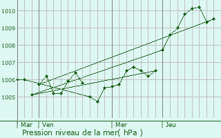 Graphe de la pression atmosphrique prvue pour Tanlay