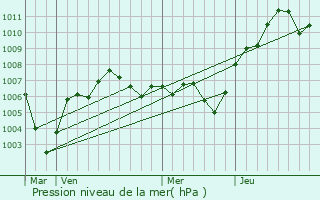 Graphe de la pression atmosphrique prvue pour Wittelsheim