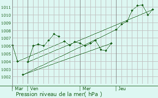 Graphe de la pression atmosphrique prvue pour Gumar