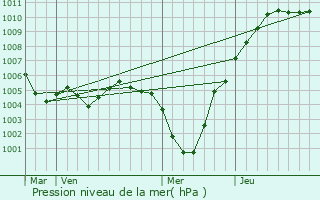 Graphe de la pression atmosphrique prvue pour Medernach