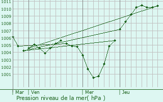 Graphe de la pression atmosphrique prvue pour Consdorf