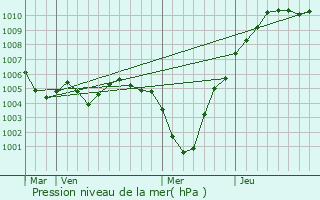 Graphe de la pression atmosphrique prvue pour Hamm