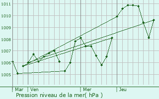Graphe de la pression atmosphrique prvue pour Marnans