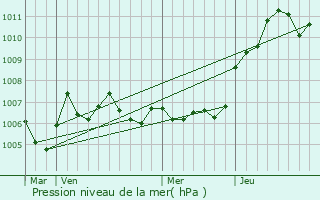 Graphe de la pression atmosphrique prvue pour Mnil-sur-Belvitte