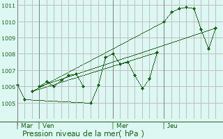 Graphe de la pression atmosphrique prvue pour Jaillans