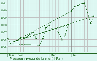 Graphe de la pression atmosphrique prvue pour Chanos-Curson