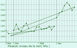 Graphe de la pression atmosphrique prvue pour Chavelot