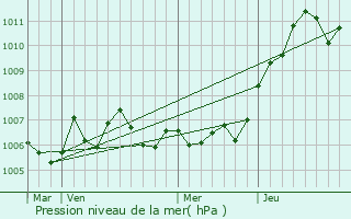 Graphe de la pression atmosphrique prvue pour Socourt