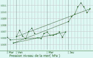 Graphe de la pression atmosphrique prvue pour Chaumousey