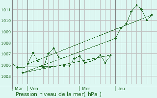 Graphe de la pression atmosphrique prvue pour Bouzemont