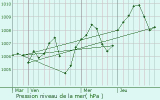 Graphe de la pression atmosphrique prvue pour Bressolles