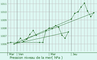 Graphe de la pression atmosphrique prvue pour Bulcy