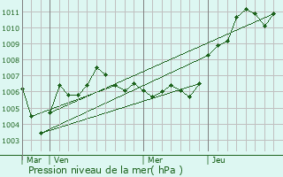 Graphe de la pression atmosphrique prvue pour Singrist