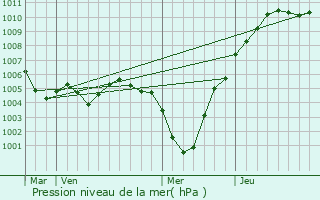 Graphe de la pression atmosphrique prvue pour Neihaischen