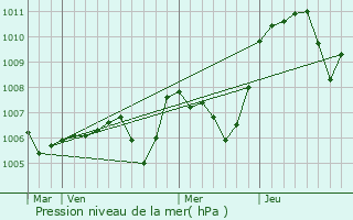 Graphe de la pression atmosphrique prvue pour Alixan