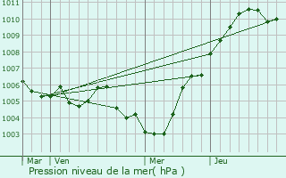 Graphe de la pression atmosphrique prvue pour Charmes