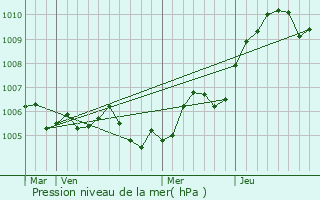 Graphe de la pression atmosphrique prvue pour Francheville