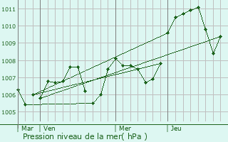 Graphe de la pression atmosphrique prvue pour Trvoux