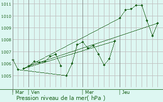 Graphe de la pression atmosphrique prvue pour Montlier