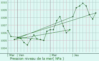 Graphe de la pression atmosphrique prvue pour Saint-Hilaire