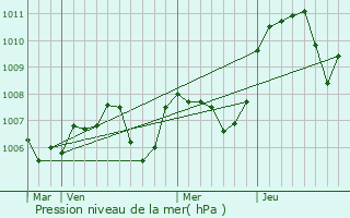 Graphe de la pression atmosphrique prvue pour Toussieux