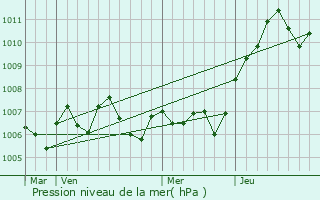 Graphe de la pression atmosphrique prvue pour Harsault