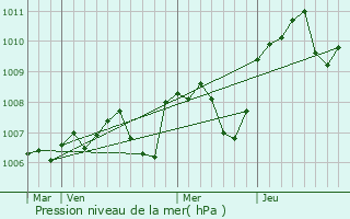 Graphe de la pression atmosphrique prvue pour Mars-sur-Allier